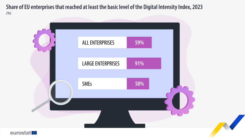 Digital Intensity Index (DII)
